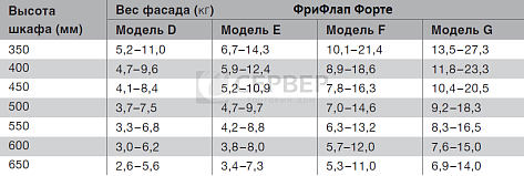 Механизм ФриФлап форте модель F для фасадов H 350-650 мм (в к-те с серыми загл.),  Art. 2716667035, Kessebohmer